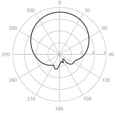 ANT-21 Sectot Antenna Pattern