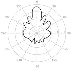 ANT-21 Sectot Antenna Pattern