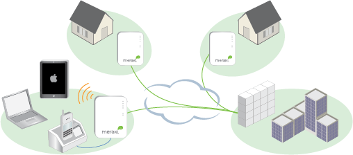 Secure remote access from Meraki APs