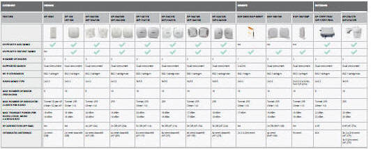 Click Here for Aruba Network's Access Point Product Line Matrix